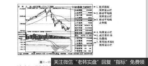 图1-13-4大盘K线技术走势示例图