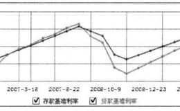 利率调整与股市买入时机之间的关系是什么样的？