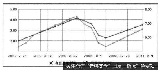 利率调整与股市买入时机之间的关系是什么样的？