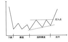 强者恒强图形特征及操作要点详解