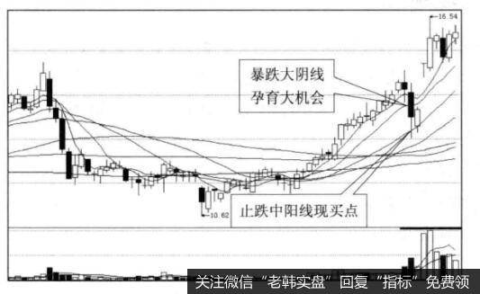 投资者怎样在小阳不断显大阴的形态中找买点？