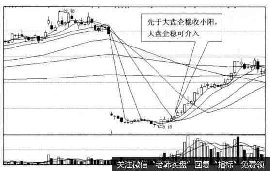 投资者怎样利用小阳不断先企稳找买点？