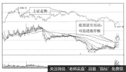 投资者为什么可以在大盘暴跌，逆市涨停可买进？