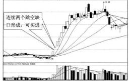 为什么投资者可以在连续跳空上涨买进？