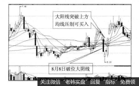 为什么投资者在突破上方均线压制可买入？