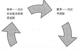 一年四季不同的投资标的有什么特点？