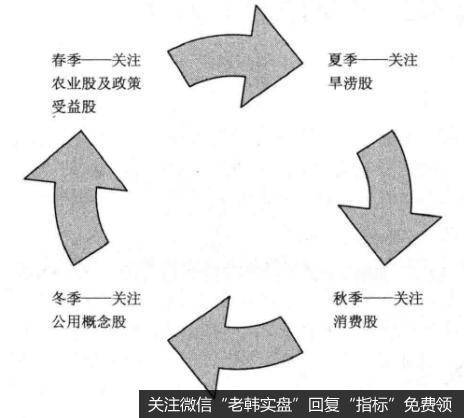 一年四季不同的投资标的有什么特点？