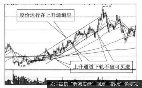 投资者怎样在上升通道下轨寻买点？