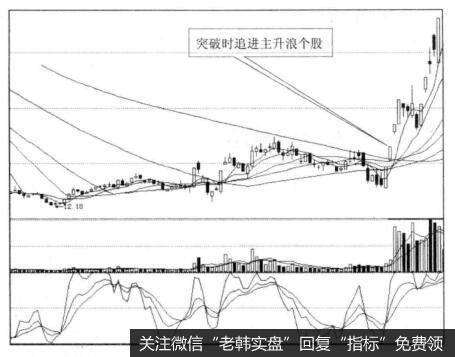 投资者怎样利用主升浪战法寻买点？