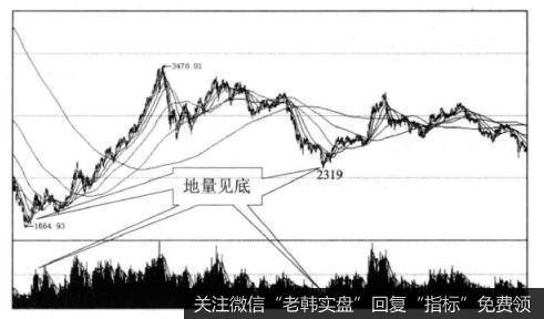 投资者怎样利用地量买入法寻买点？