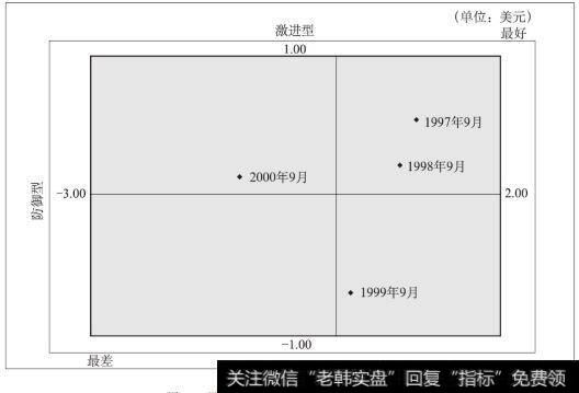 朗讯科技公司盈利能力图（1997～2000年）