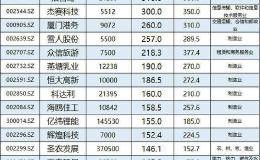 2019年A股公司净利抢先看：这39家预增100% 2只金融股“一增一亏”