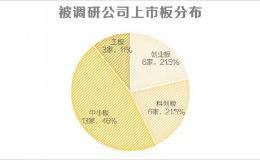 A股站稳3000点机构调研热情却大减 明星私募景林、星石现身（附名单）