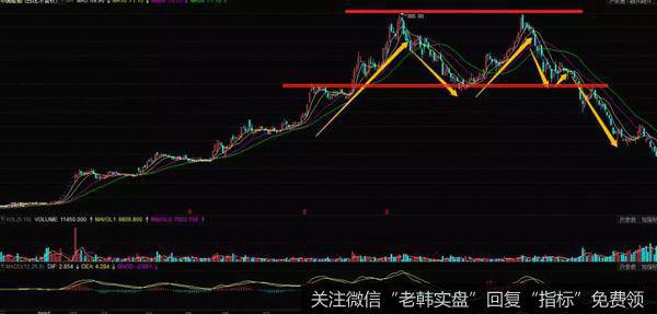 K线组合双重顶形态实战案例