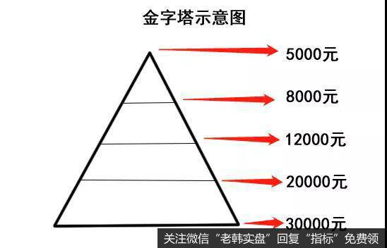 金字塔买卖法是指在买进股票时先以少量的资金投入