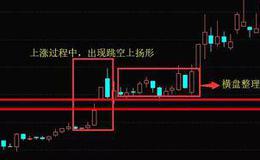 K线组合形态丨什么是跳空上扬形？跳空上扬形操作与案例详解