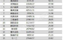 两市两融余额增加10.91亿元 160股融资余额增幅超5%