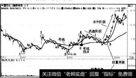 中国石化(600028) 2001年至2004年日线图