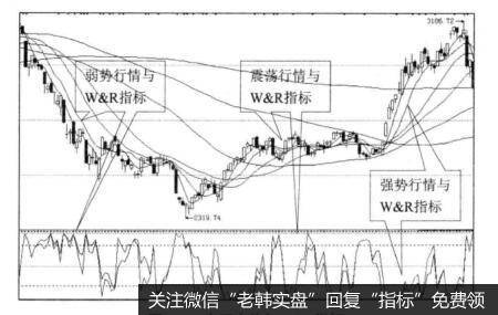 W&R指标与买点之间的关系是什么样的？