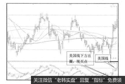 SAR指标与买点之间的关系是什么样的？