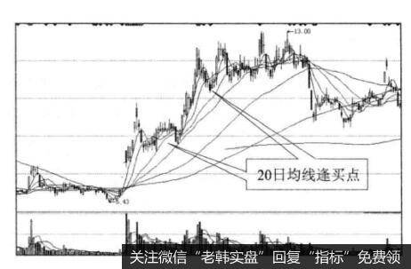 20日均线与买点之间的关系是什么样的？