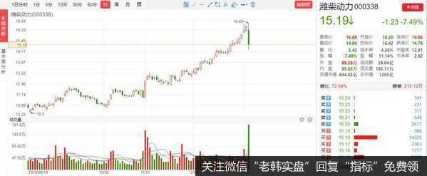 潍柴动力（000338）