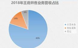 一年卖近300亿，手握52家门店，王府井百货却高兴不起来