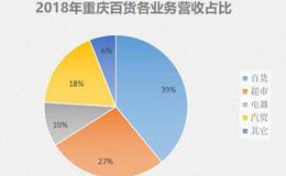 年挣近10亿，开店超300家，重庆百货这家老牌零售企业并没有没落