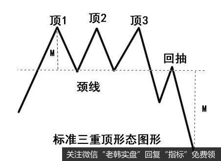 K线组合三重顶形态