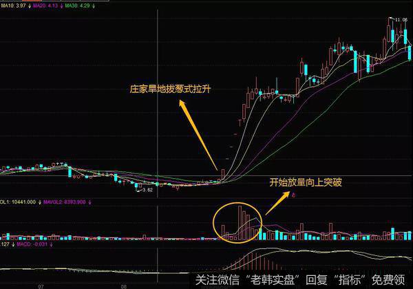 庄家旱地拔葱式拉升实战案例