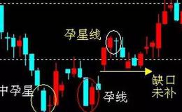 炒股入门丨股票入门中K线组合形态分析的操作事项