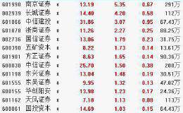 1月7日板块复盘：市场释改革红利+业务多点开花 A股孕育券商春天？（附图表）