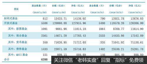 2019年11月底中国公募基金投资结构