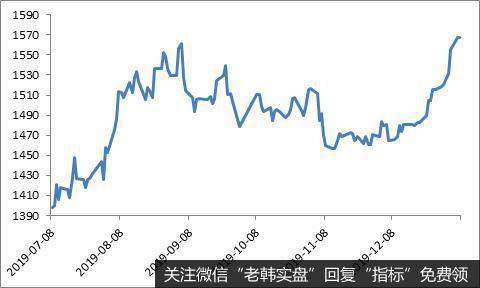 图 1：黄金价格近期趋势反弹