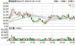 <em>南极电商</em>：融资净买入768.5万元，融资余额1.45亿元（01-07）