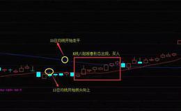 K线图基础知识丨什么是八阳报春形态？八阳报春形态的案例详解