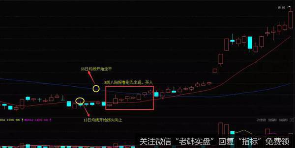 K线八阳报春形态的实战案例