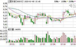<em>三聚环保</em>：连续3日融资净买入累计2440.9万元（01-07）