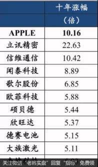 在苹果带动下，A股相关上市公司十年以来，股价的涨幅情况