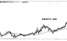 [上下游一体化选股法]新能源汽车上下游选股法