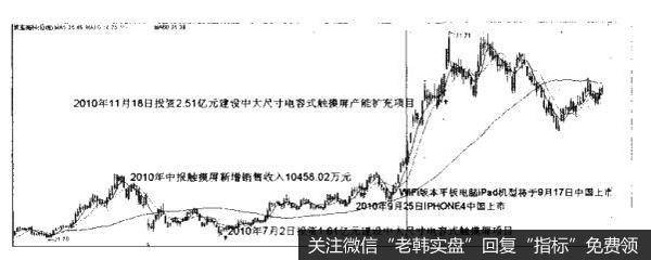 [市场需求选股法]触摸屏的选股路径