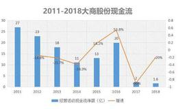 关店、裁员，收入连年大幅下滑，门店遍布东北的大商购物怎么了？