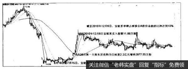 投资者怎样利用产业资本举牌选股法选股？