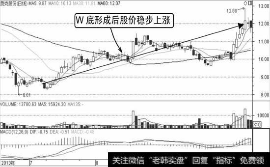 奥克股份K线走势图2