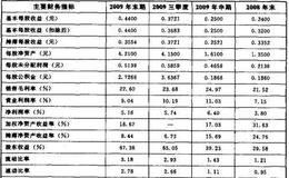 投资者怎样利用定期报告选股法解读财务报告？