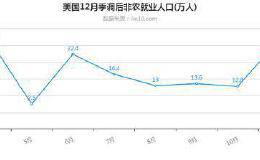 美国去年12月非农就业增加14.5万人 预期增加16万人