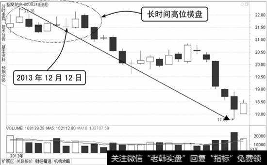 招商地产K线图