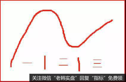 新技术的市场演绎图