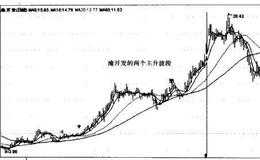 上证指数、中国船舶（600150）、深100ETF （159901）、渝开发的上涨主升波段实战图谱