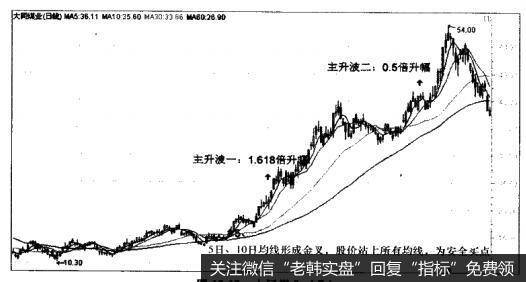 大同煤业（601001）—同一只股票的两波主升目标位测定